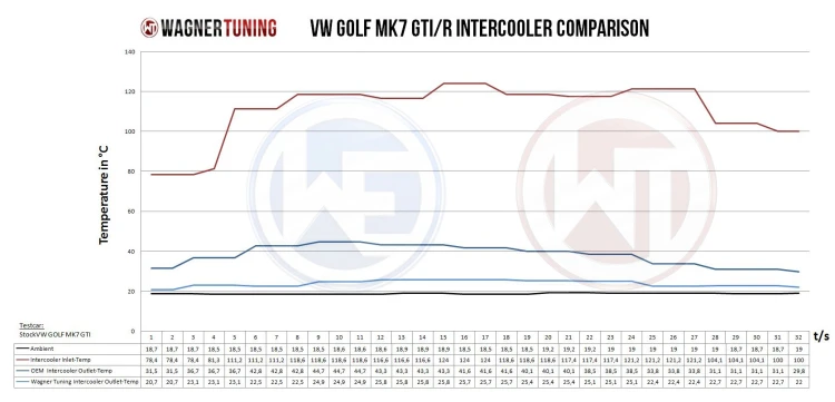 INTERCOOLER KIT AUDI A3 8V 1.8TFSI WAGNER TUNING