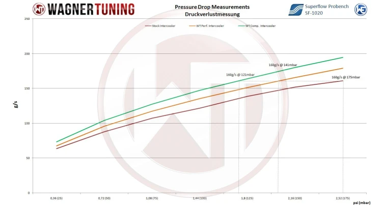 INTERCOOLER KIT AUDI A1 8X 2.0TFSI Q WAGNER TUNING