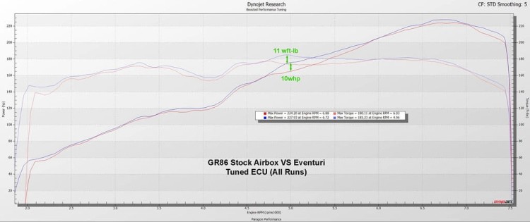 UKŁAD DOLOTOWY EVENTURI TOYOTA GR86 / SUBARU BRZ (ZNE/ZD8) CARBONOWY ZESTAW